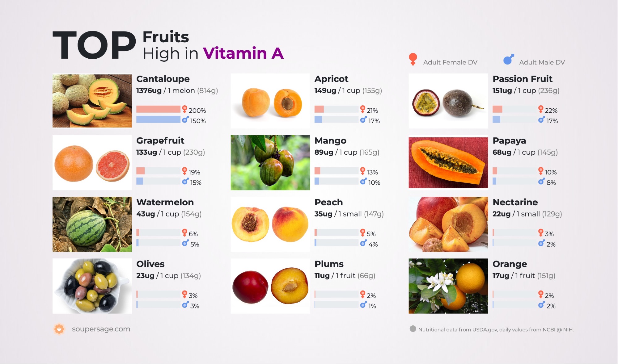 What Fruit Is High In Vitamin A 